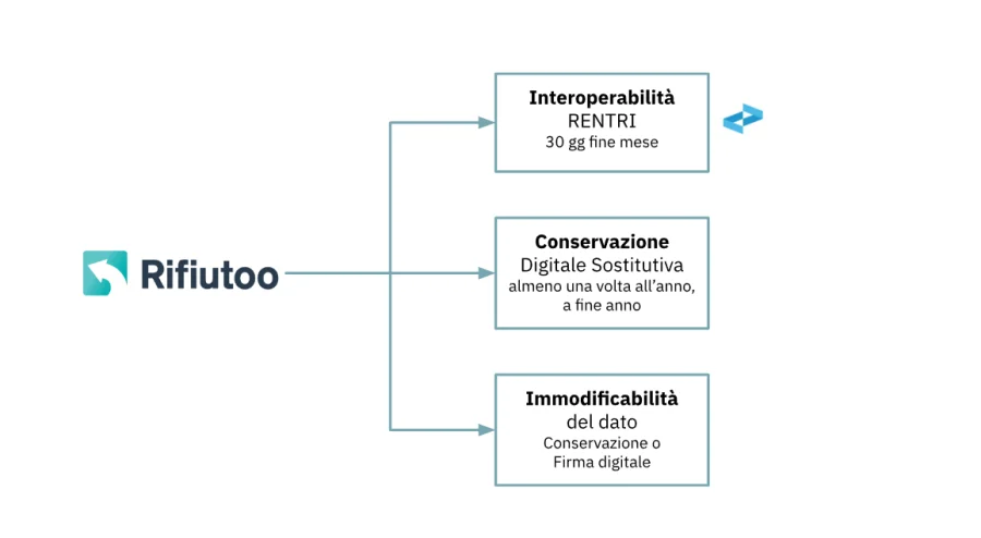 Diagramma della conservazione digitale con Rifiutoo