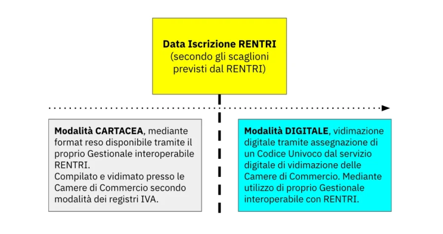 diagramma Modalità tenuta di Registro Carico Scarico Nuovo Modello RENTRI